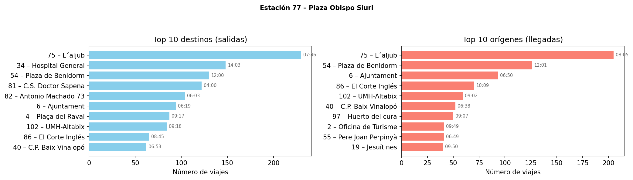 Estación 077 – Plaza Obispo Siuri